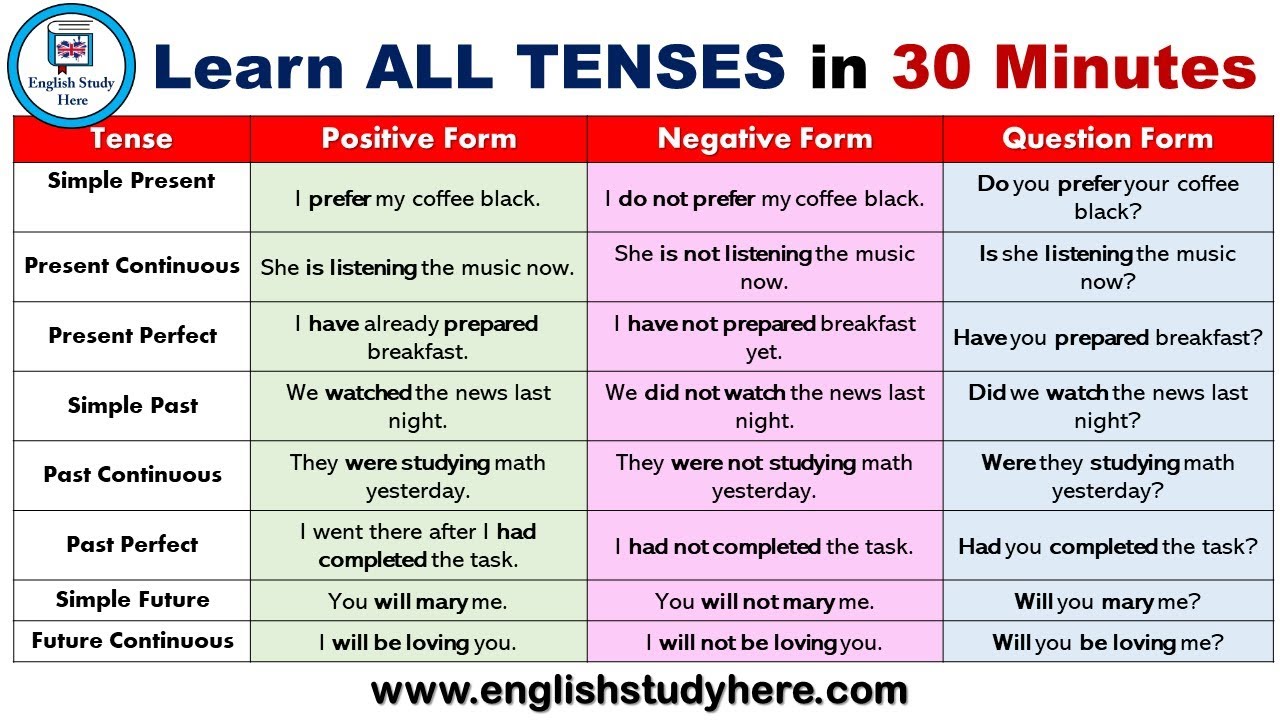 Mastering English Present Tenses Step By Step Guide Youtube