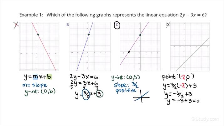 Matching Linear Equations To Their Graphs Algebra Study Com