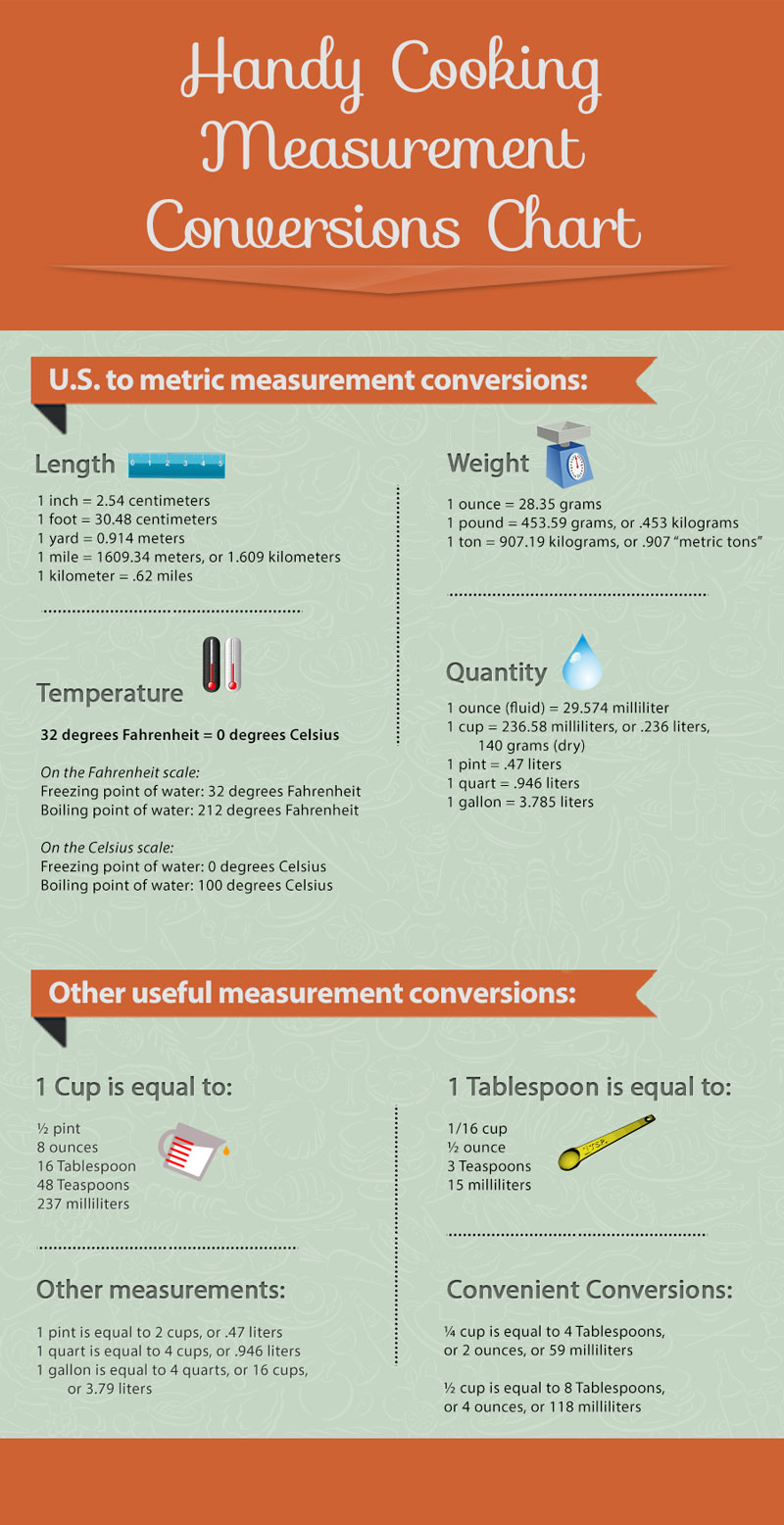 Measurement Conversions Infographic Eileens Cooking