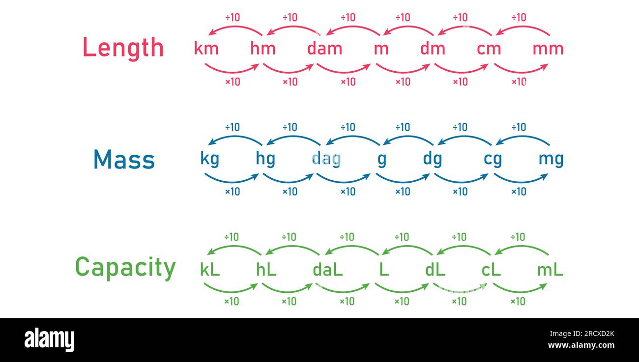 7 Essential Measurement Units You Need to Know