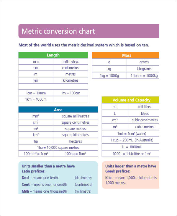 7 Easy Metric Conversions