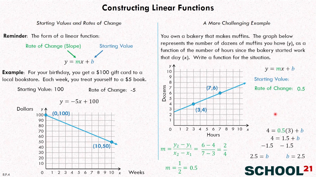 Modeling Linear Functions Worksheet