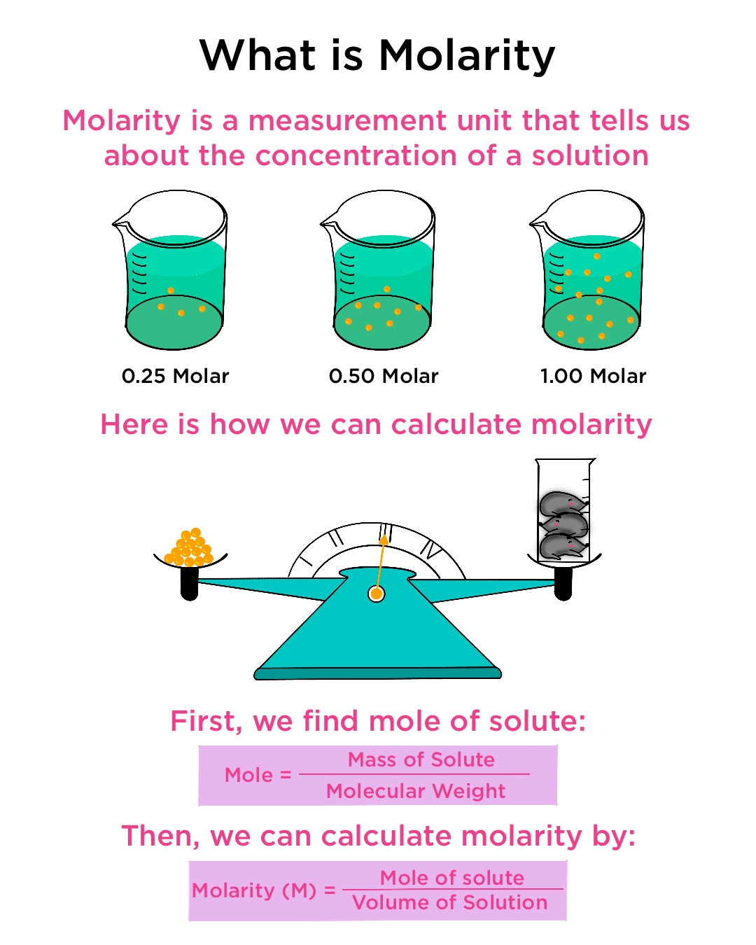 Molarity Definition Amp Calculation Expii