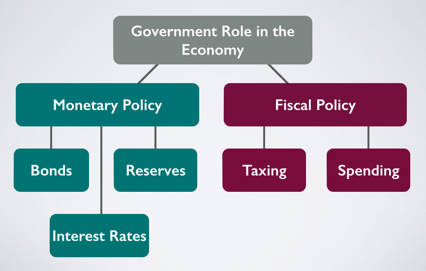 Monetary And Fiscal Policy Scenarios