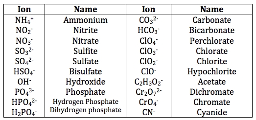 5 Steps to Master Naming Ionic Compounds