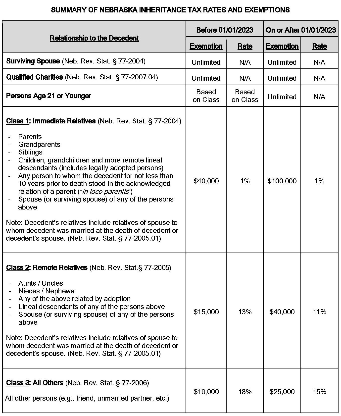 5 Ways to Calculate Nebraska Inheritance Tax