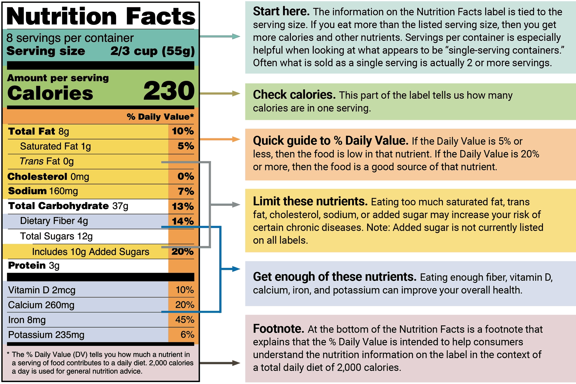 5 Ways to Read Nutrition Labels Like a Pro