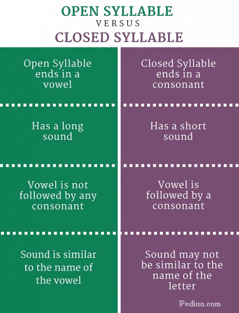 Open And Closed Syllables Examples