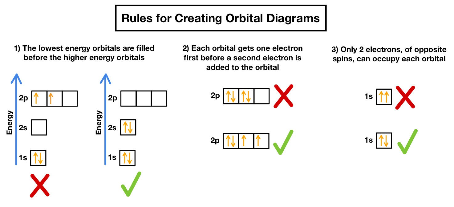 Mastering Electron Configurations: Orbital Diagrams Made Easy