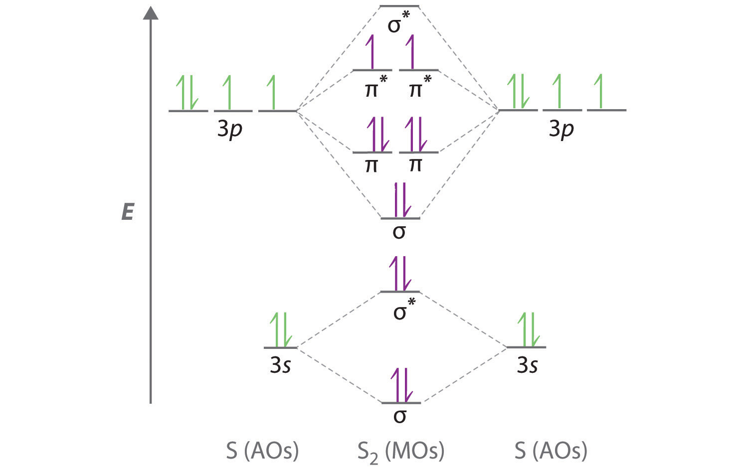 6 Essential Orbital Diagrams to Master Chem