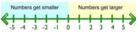 5 Ways to Easily Order Integers