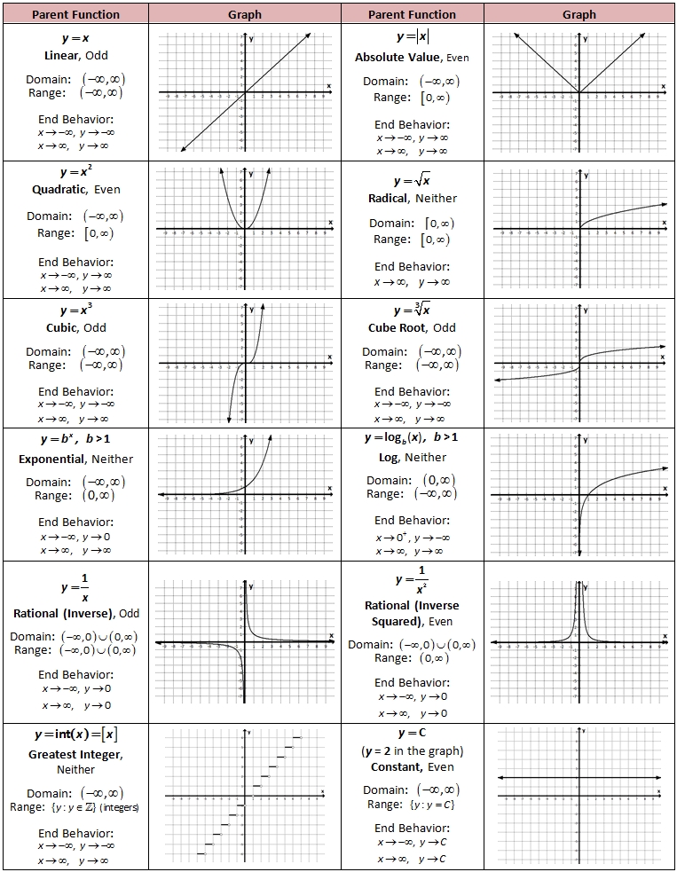 Parent Function And Transformation Worksheet