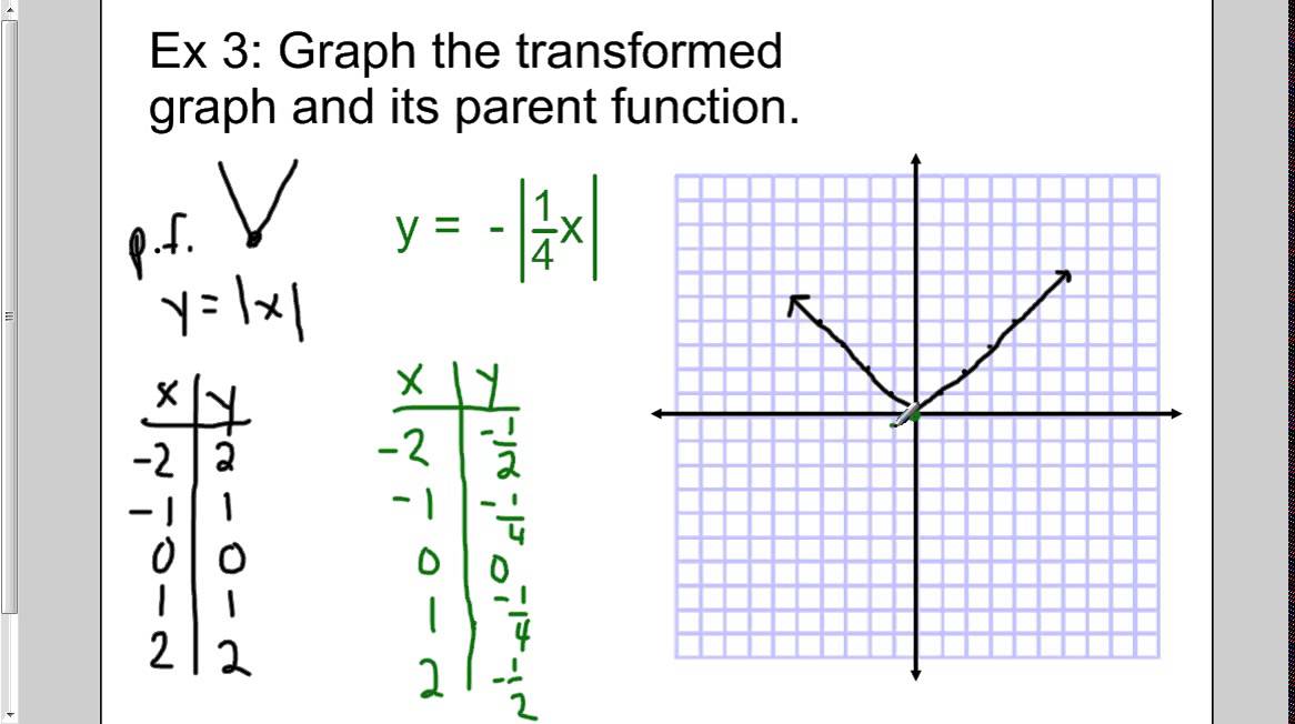 Parent Functions And Transformations Worksheet