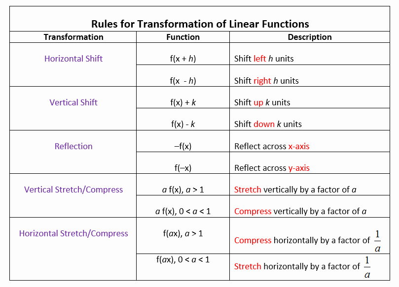 5 Ways to Master Parent Functions Transformations