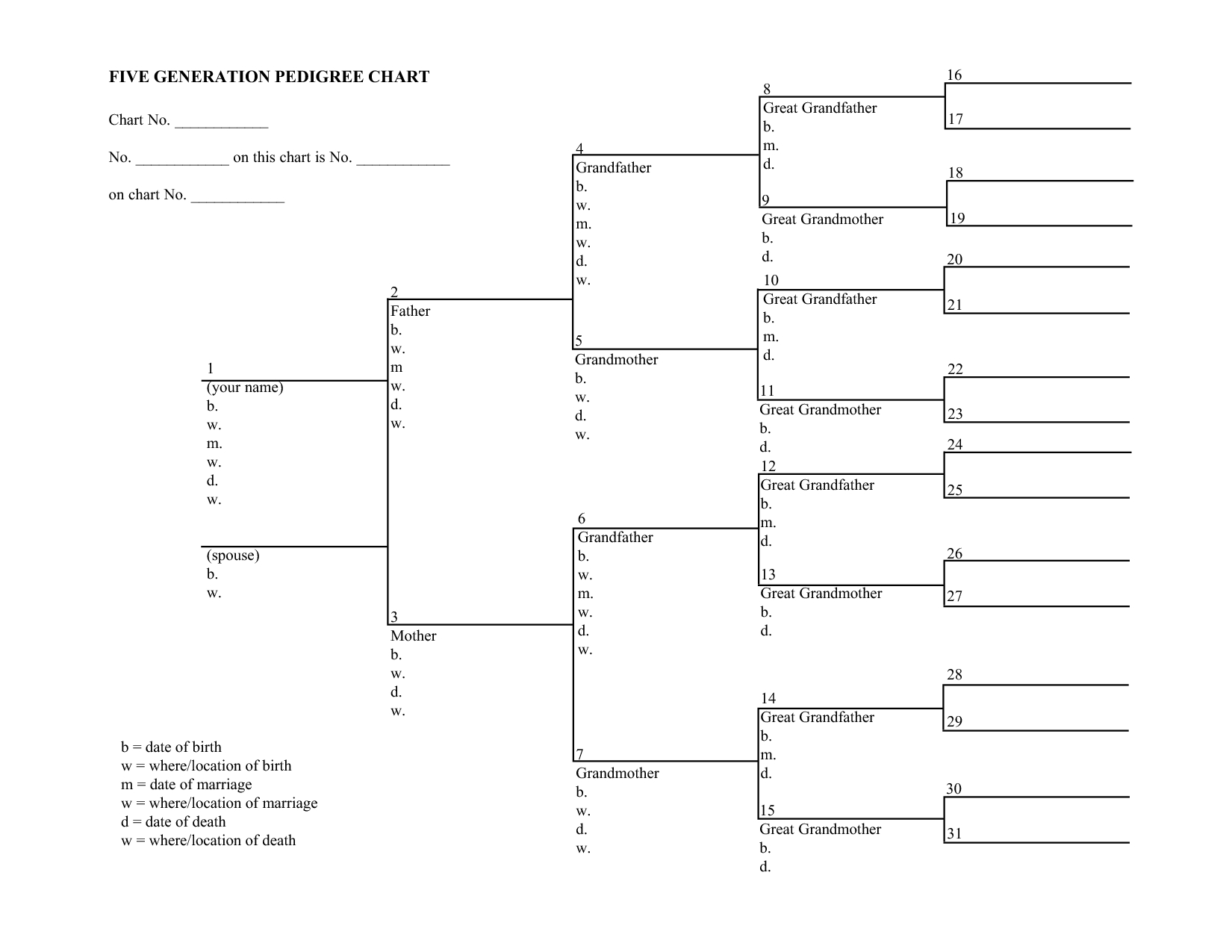 5 Easy Steps to Create a Pedigree Chart