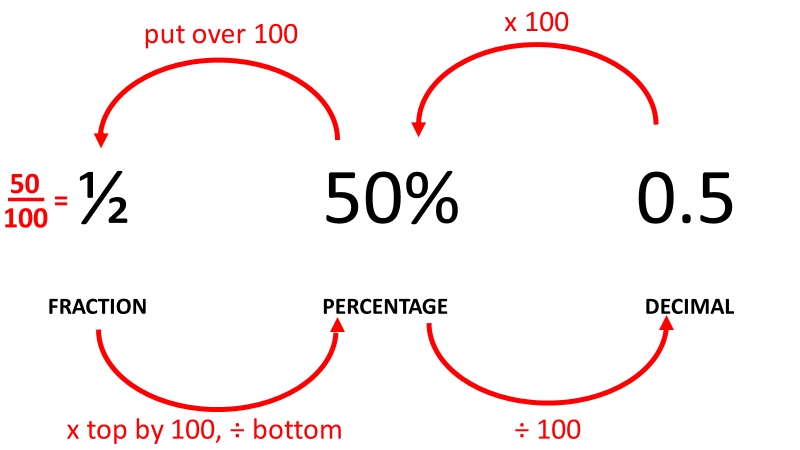 5 Easy Ways to Convert Percent to Decimal