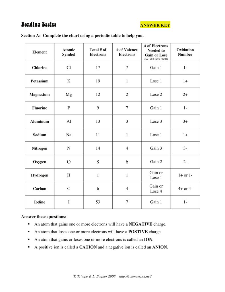 Mastering the Periodic Table Basics Worksheet