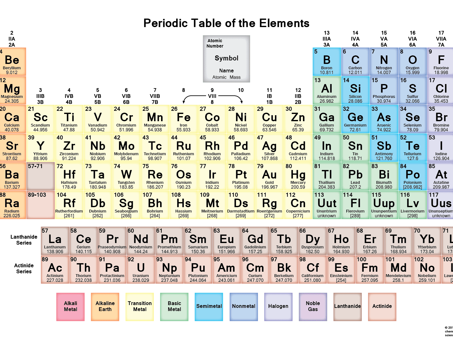 Periodic Table Practice Worksheet