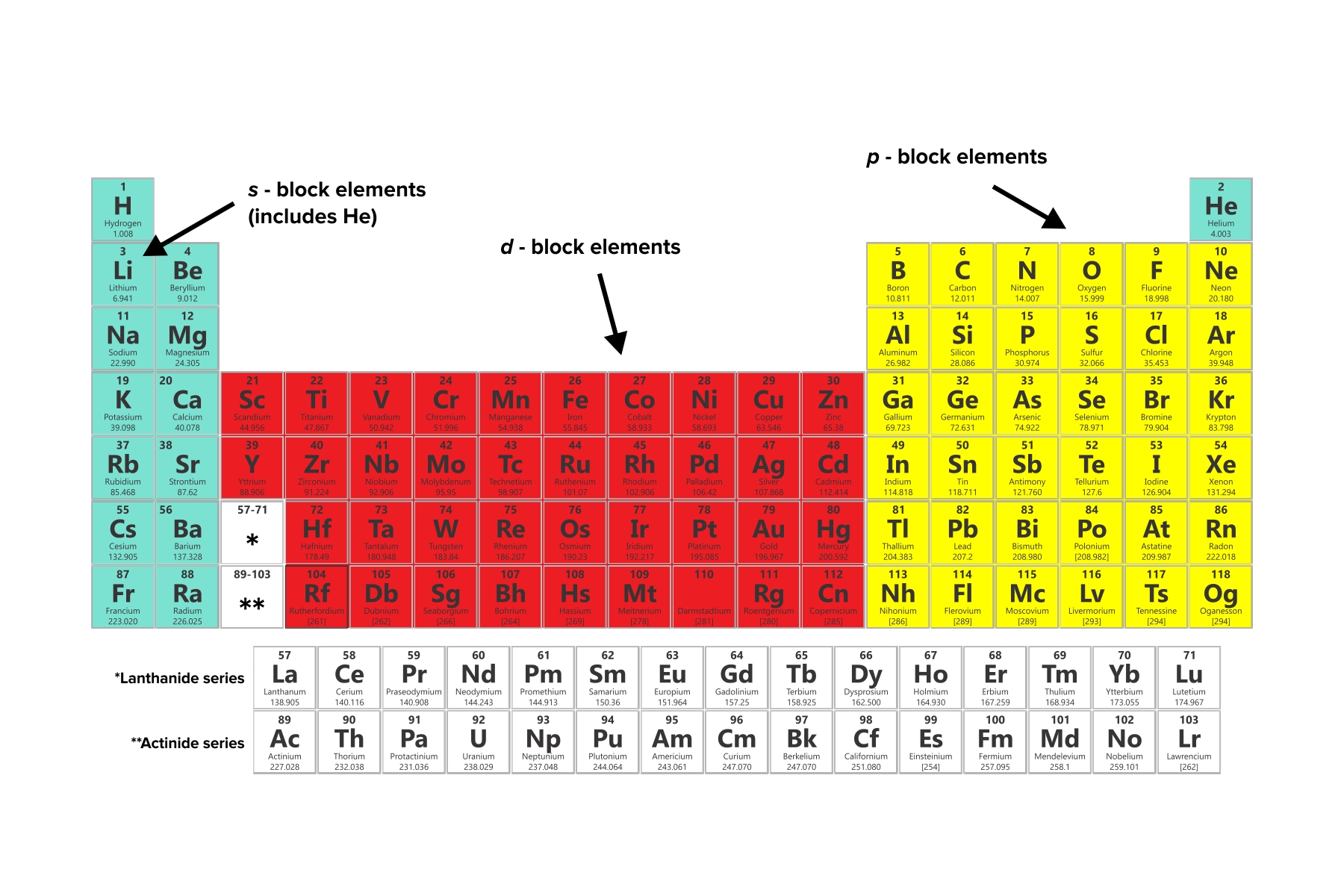 5 Essential Periodic Table Trends to Know