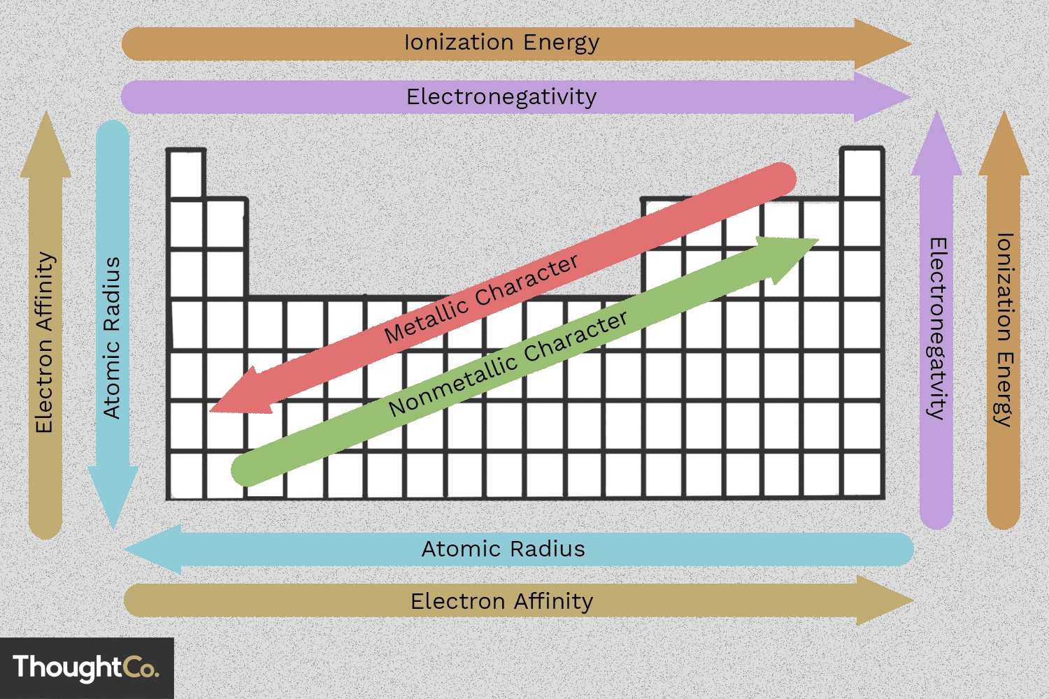 6 Periodic Trends to Master for Chemistry Success