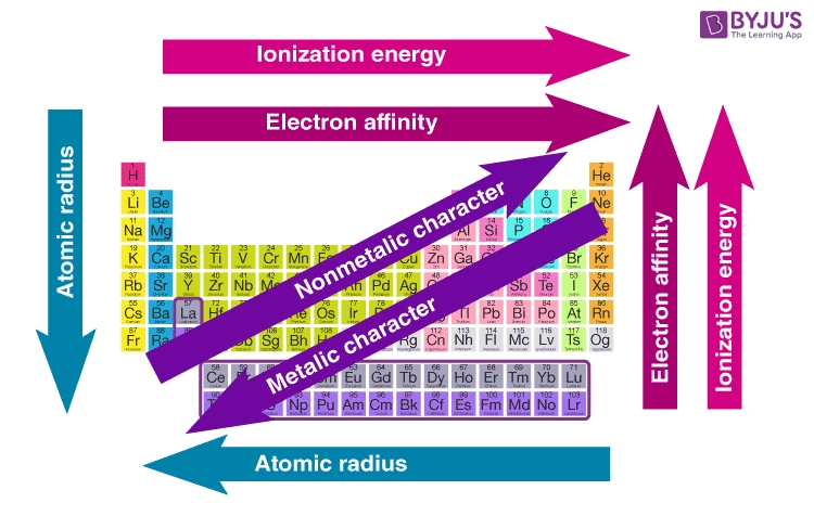 5 Essential Periodic Trends You Need to Know