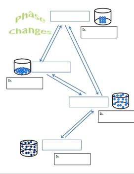 Phase Change Diagram Worksheet Answer Key Worksheet