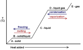 7 Ways to Master Phase Change Diagrams