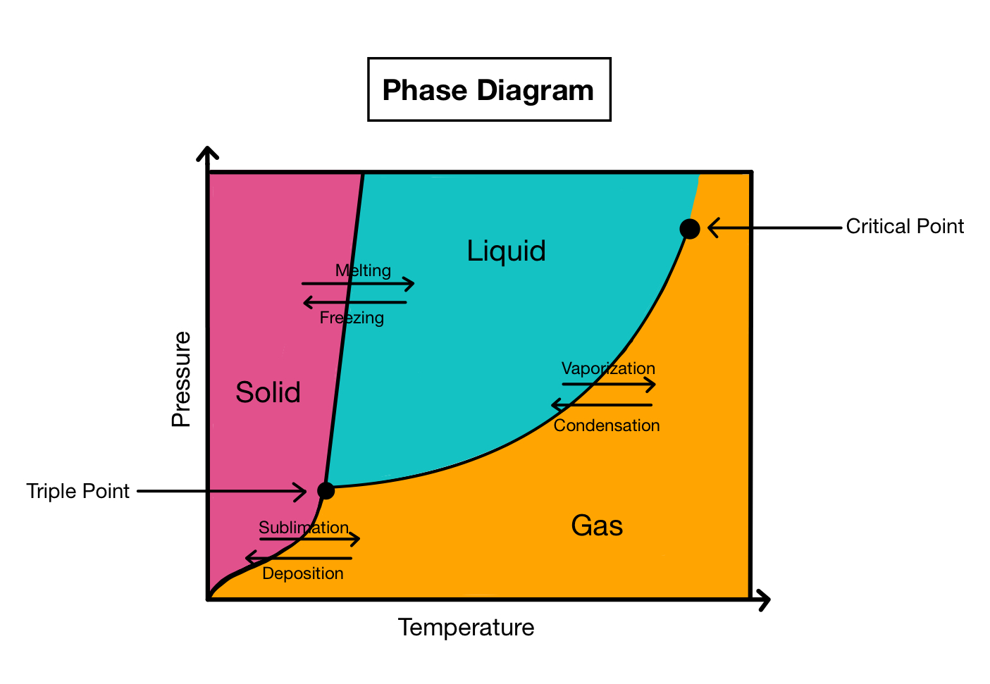 Phase Change Diagrams Overview Examples Expii