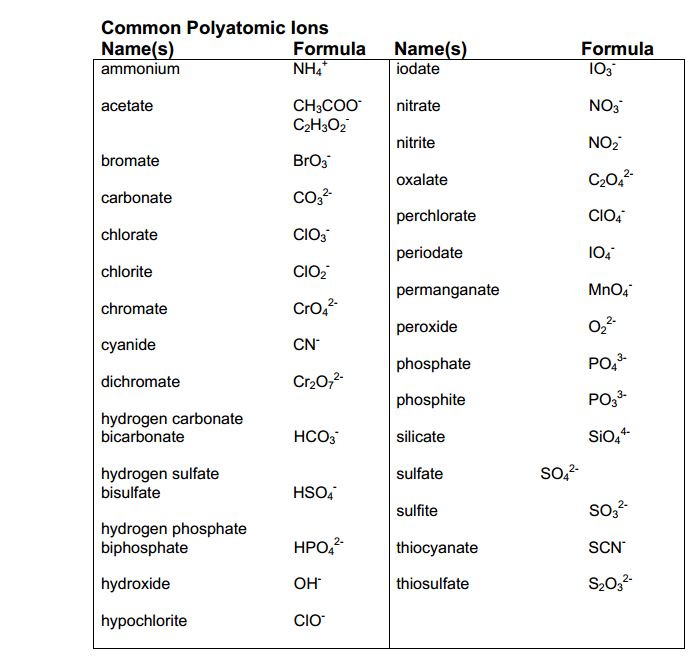 Polyatomic Ions Physical Science