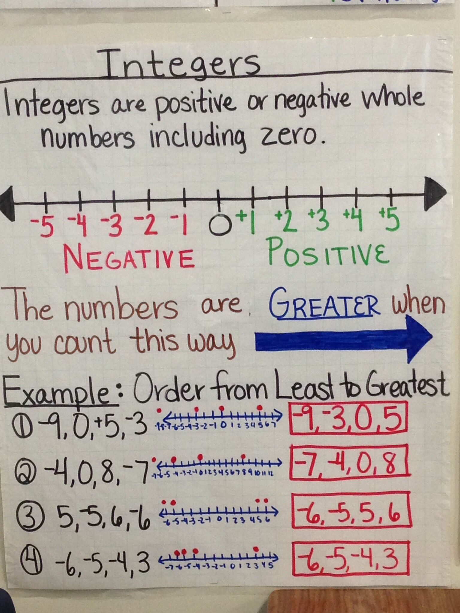 Positive And Negative Integers Rules