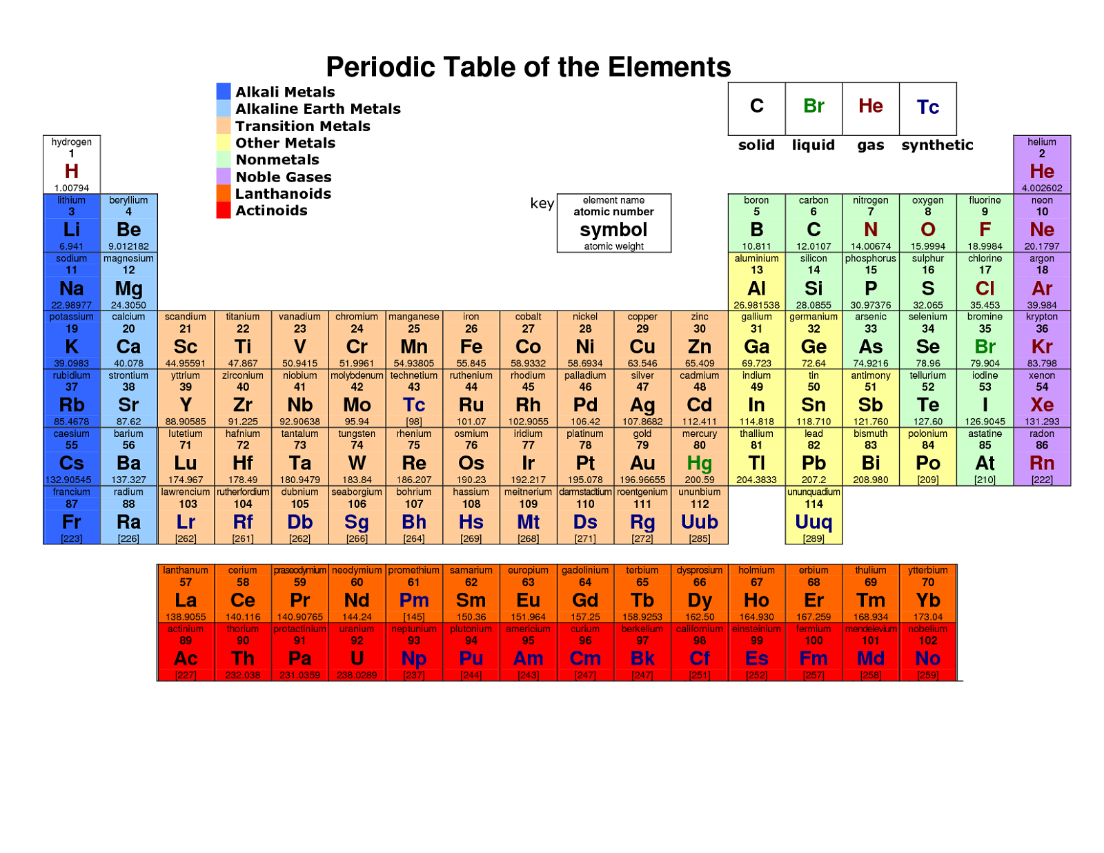 Printable Periodic Table Worksheet for Students