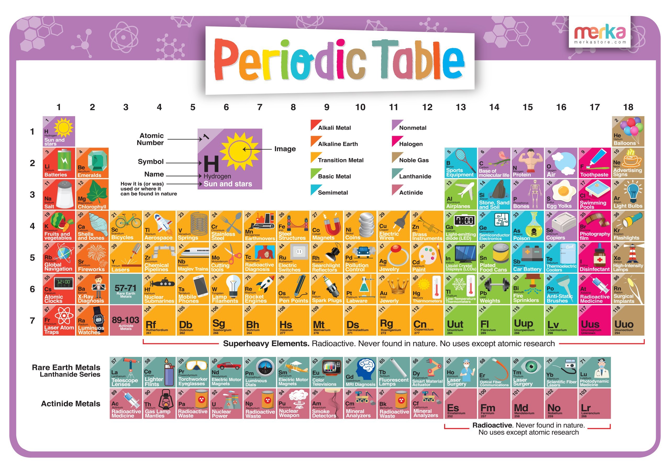 Free Printable Periodic Table Worksheets for Easy Learning