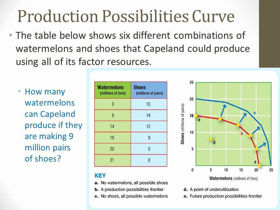 Production Possibilities Curve Practice Worksheet Answers Math