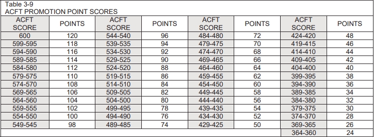 Maximize Your Army Rank with Promotion Points Worksheet