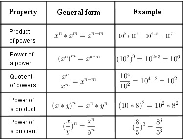 Exponent Rules and Properties Worksheet for Students