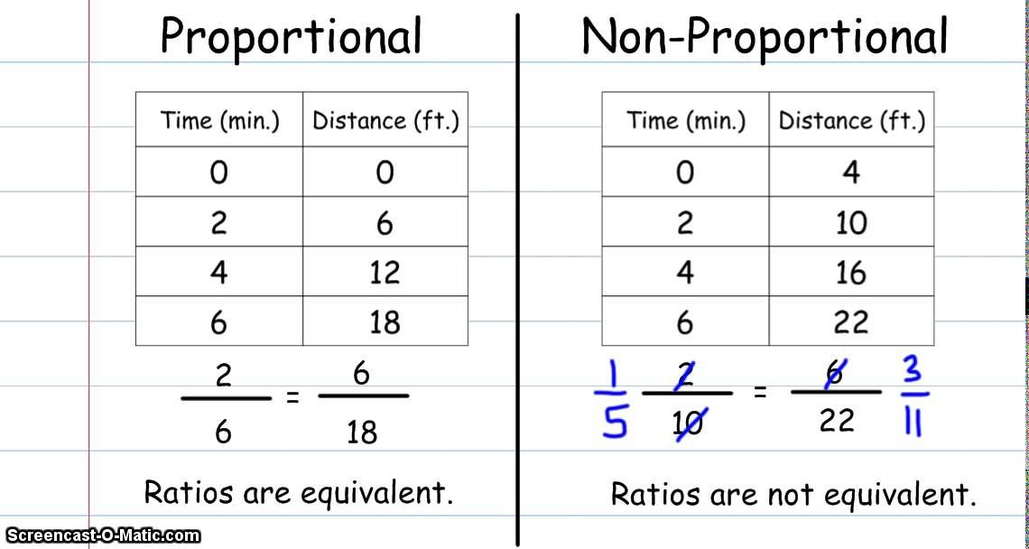 6 Ways to Master Proportional vs Non Proportional