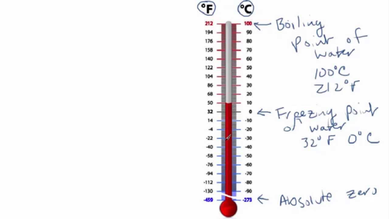 5 Ways to Read a Thermometer