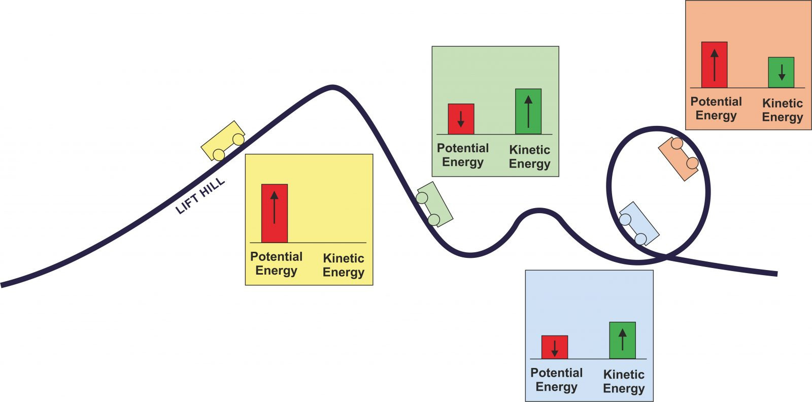 5 Ways to Master Kinetic and Potential Energy on Roller Coasters