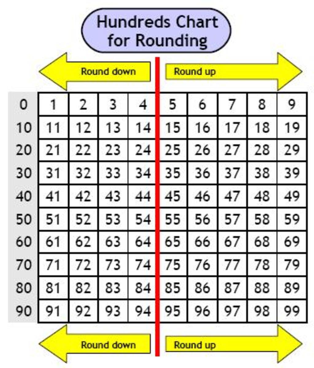 Rounding Numbers to the Nearest Tenth Made Easy