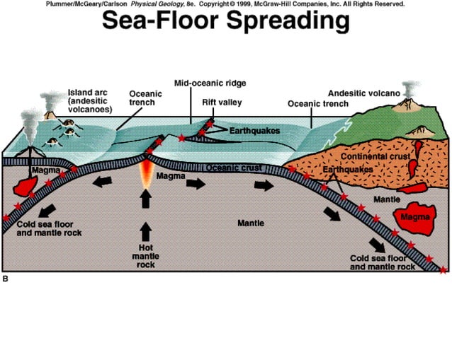 6 Ways to Understand Sea Floor Spreading