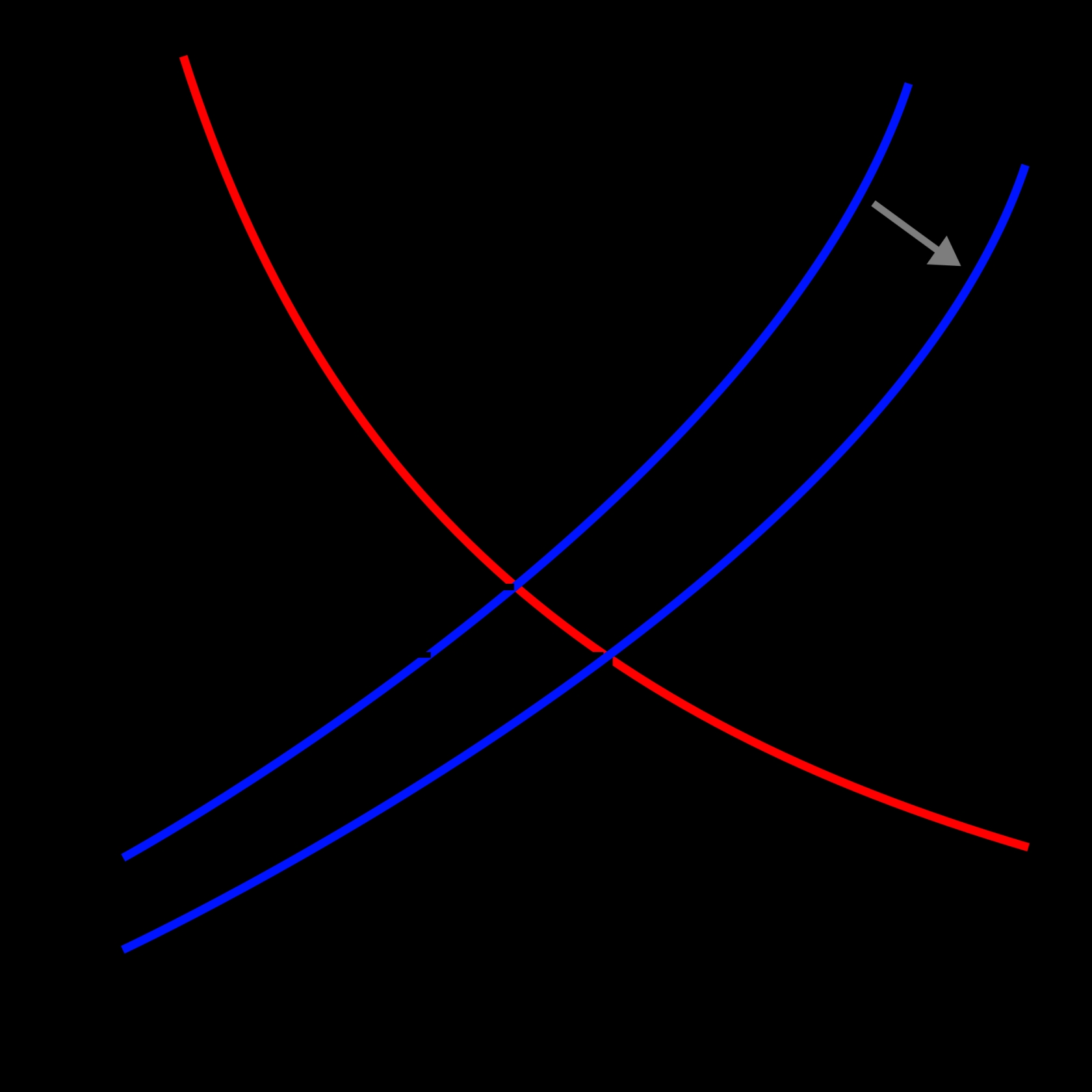 7 Ways to Master Shifting Supply and Demand