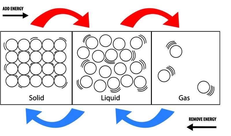 5 Ways to Master Solid Liquid Gas