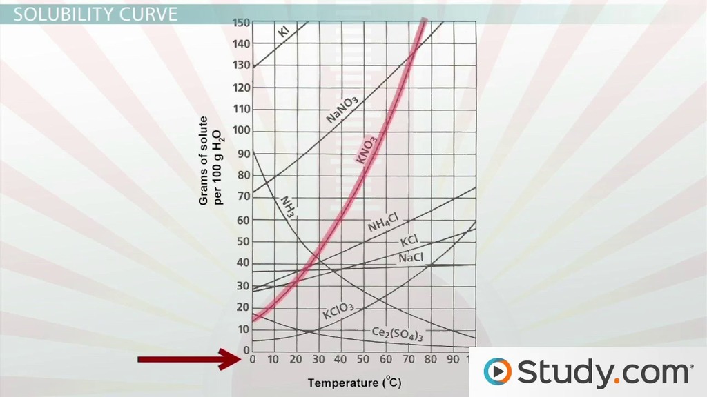 5 Ways to Master the Solubility Curve Worksheet