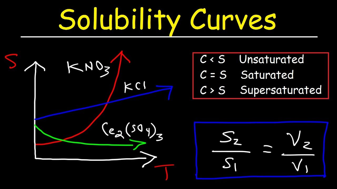 Solubility Curve