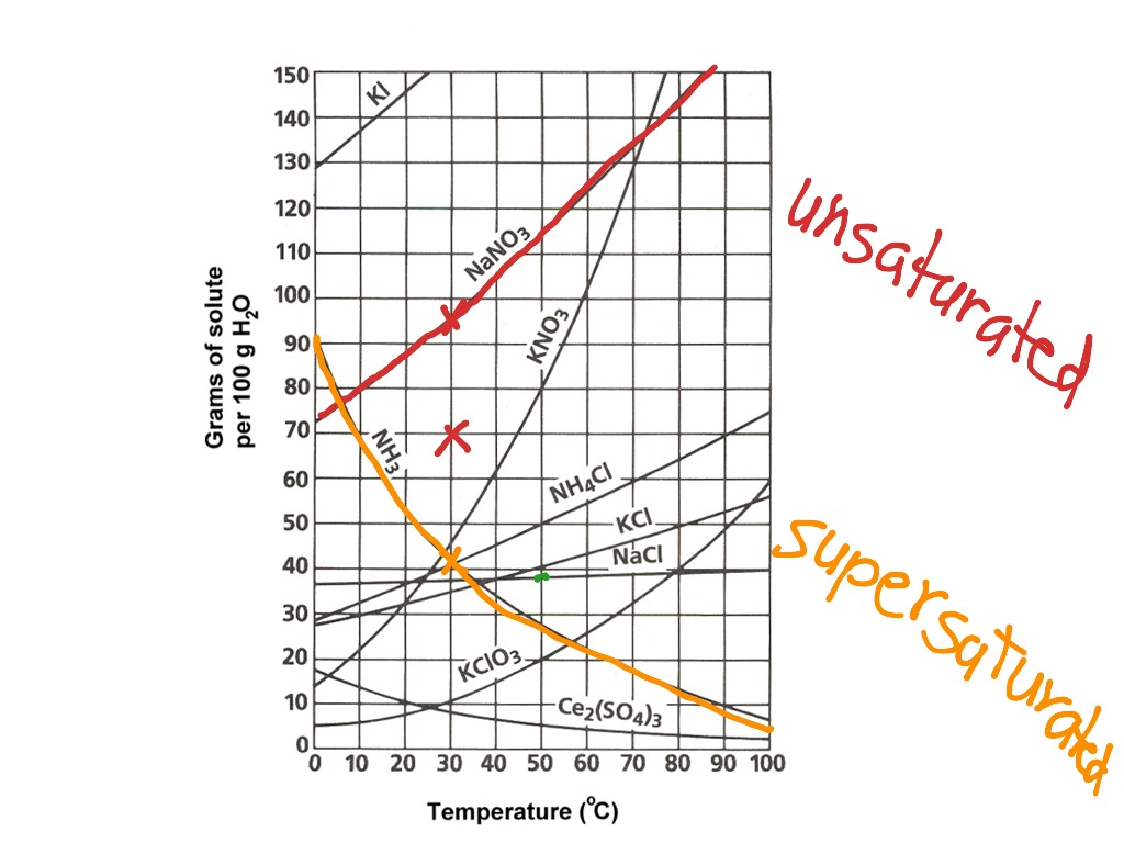 5 Tips to Master Solubility Curves