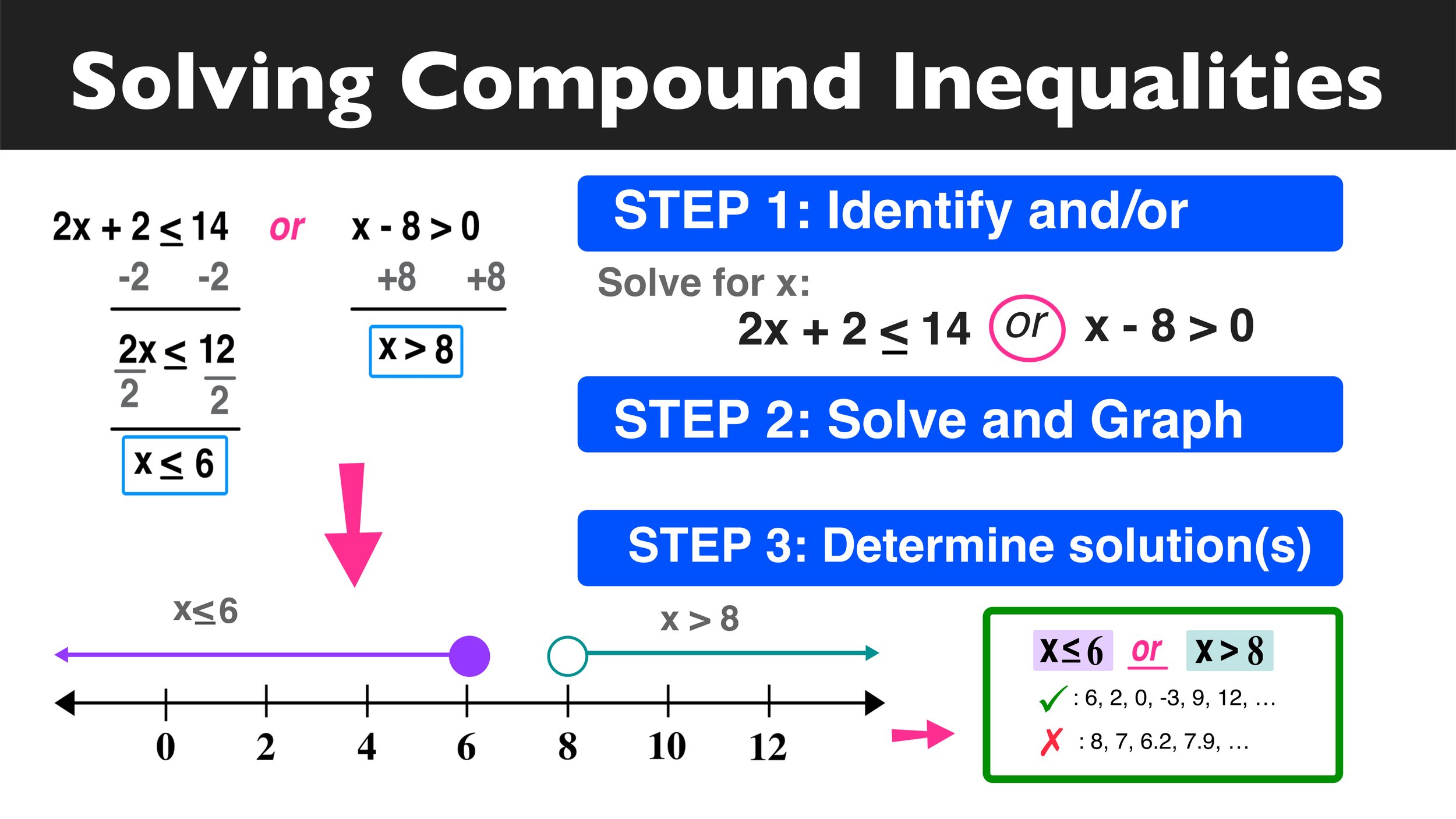 5 Ways to Solve Inequalities Easily