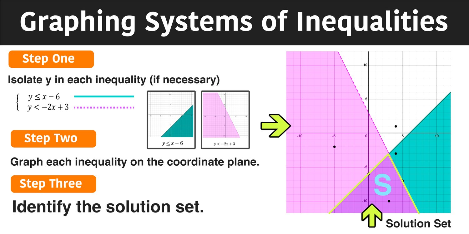 5 Ways to Solve Linear Inequalities Easily