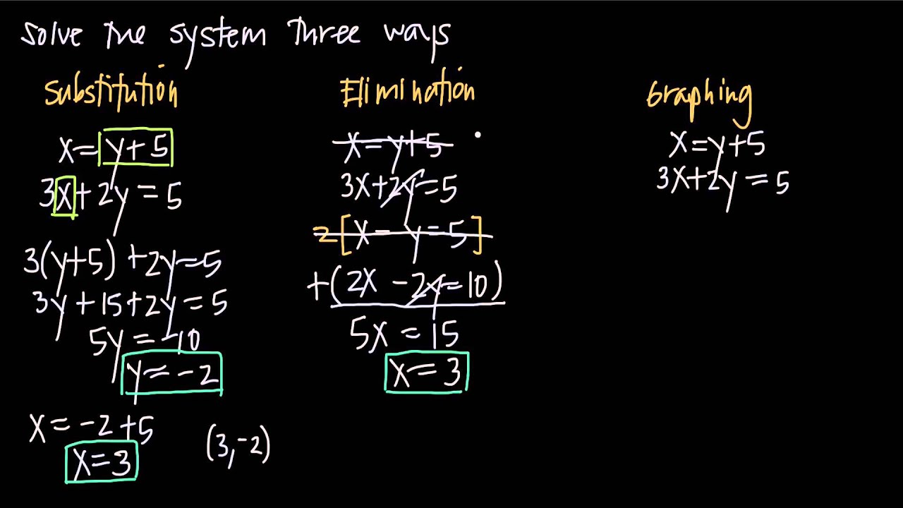 5 Ways to Solve Systems of Equations by Elimination