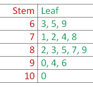 5 Easy Ways to Create Stem and Leaf Plots