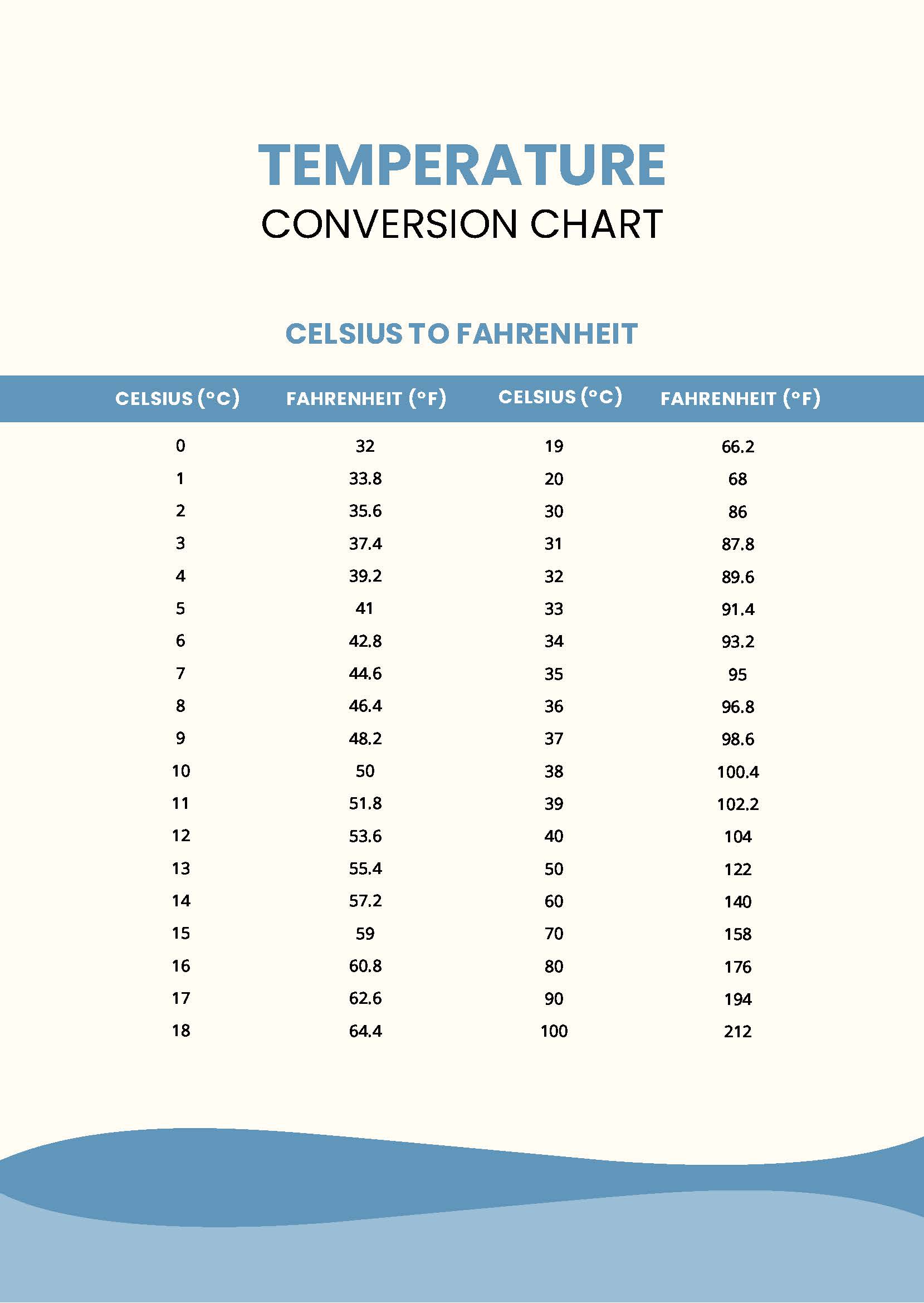 5 Easy Temperature Conversion Tricks